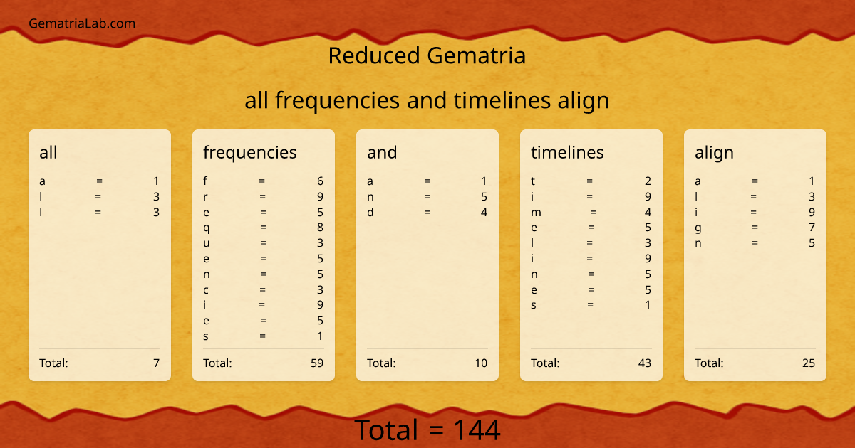 all frequencies and timelines align in reduced Gematria